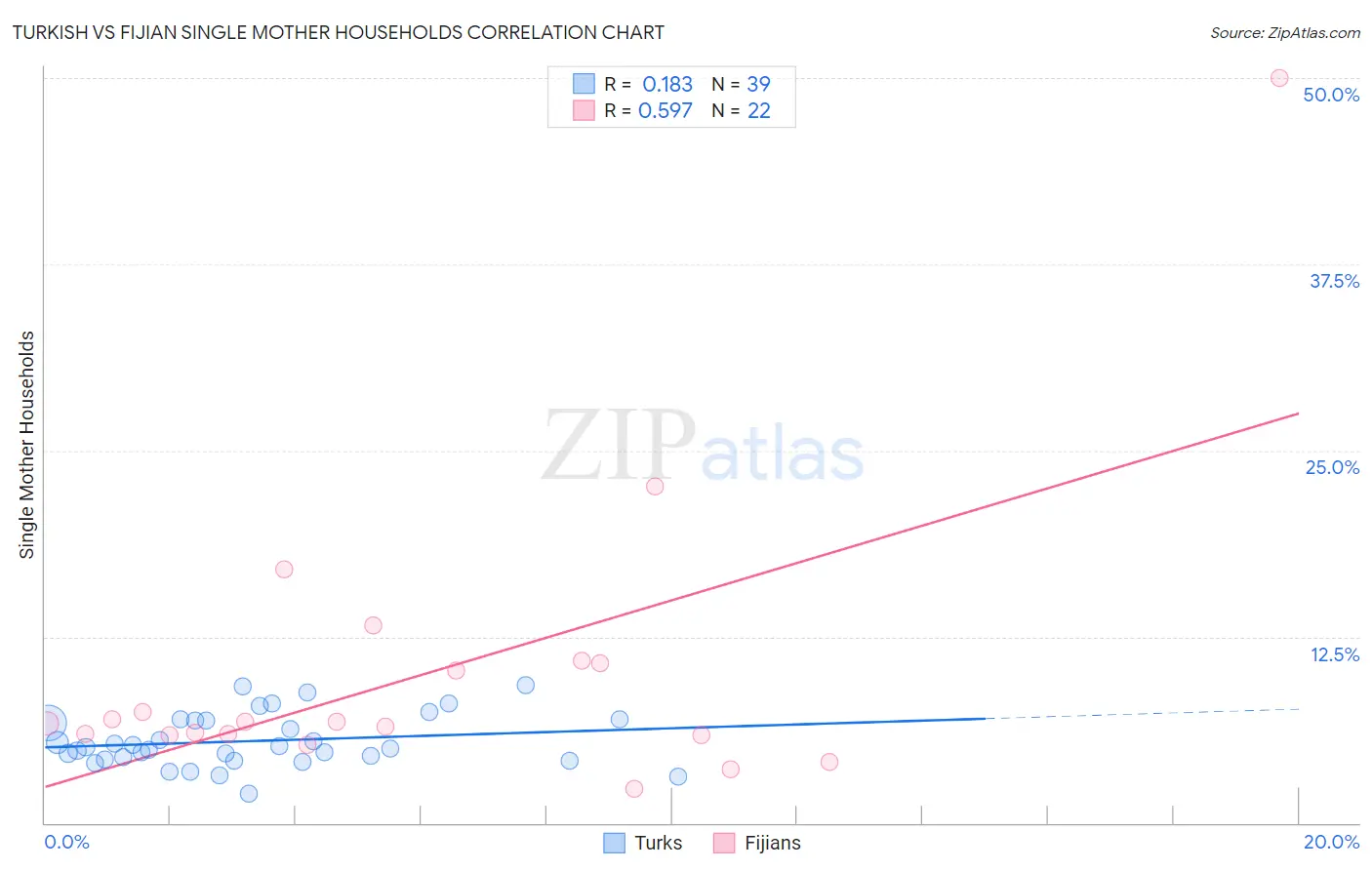 Turkish vs Fijian Single Mother Households