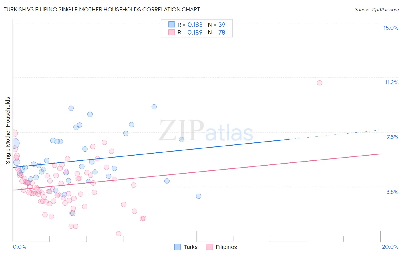 Turkish vs Filipino Single Mother Households