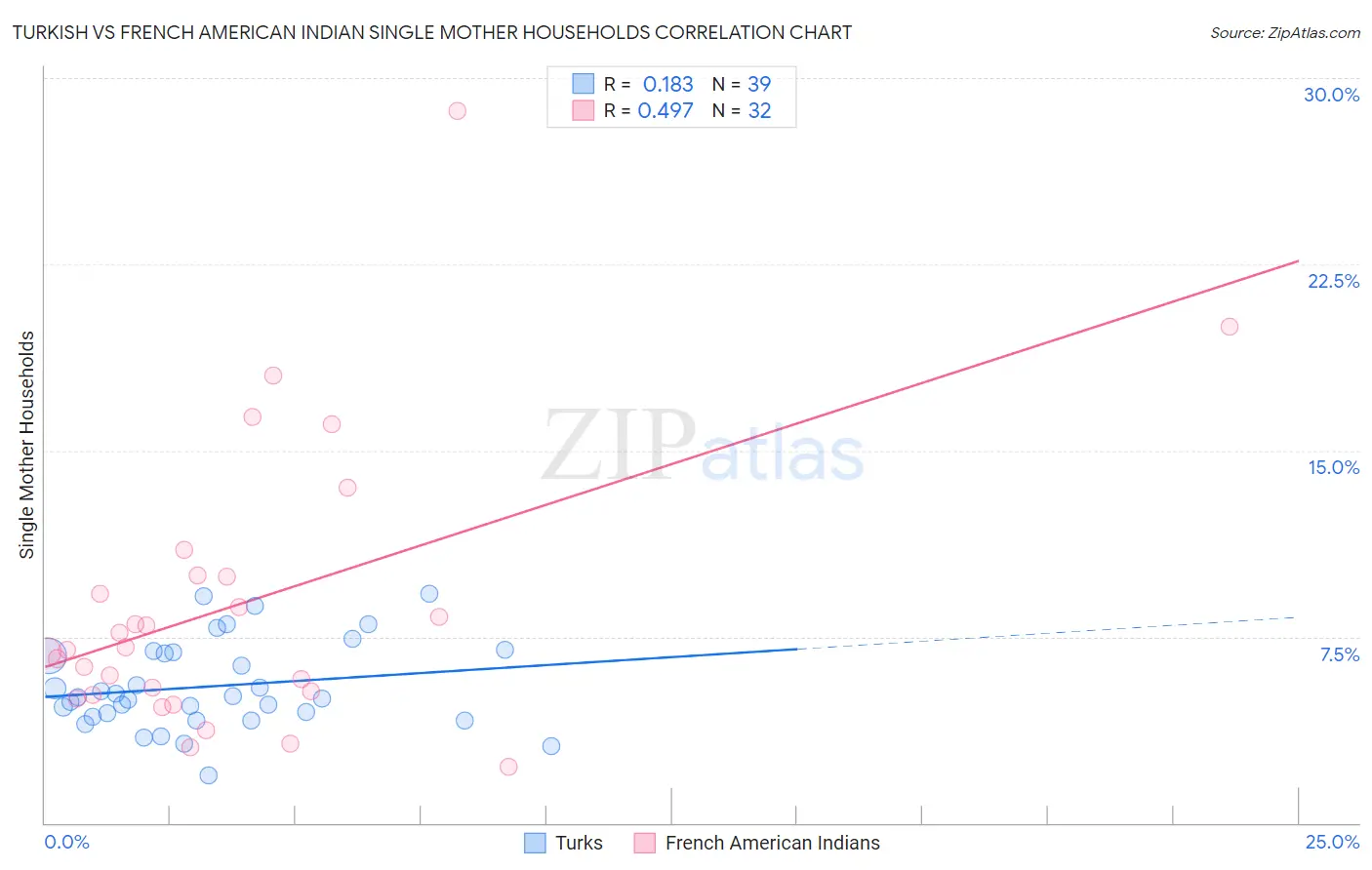 Turkish vs French American Indian Single Mother Households