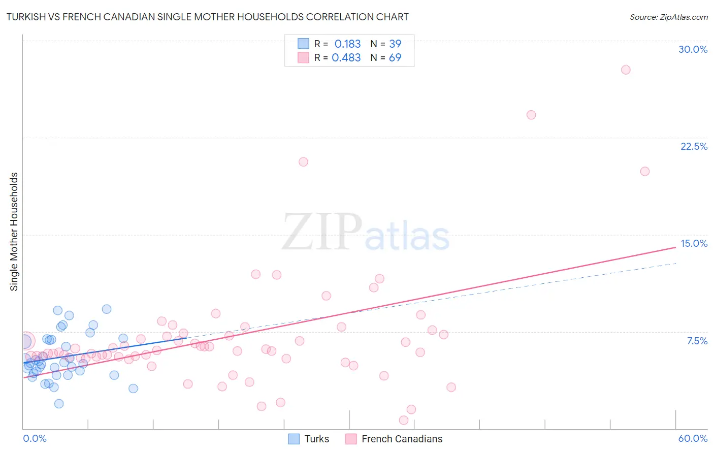 Turkish vs French Canadian Single Mother Households