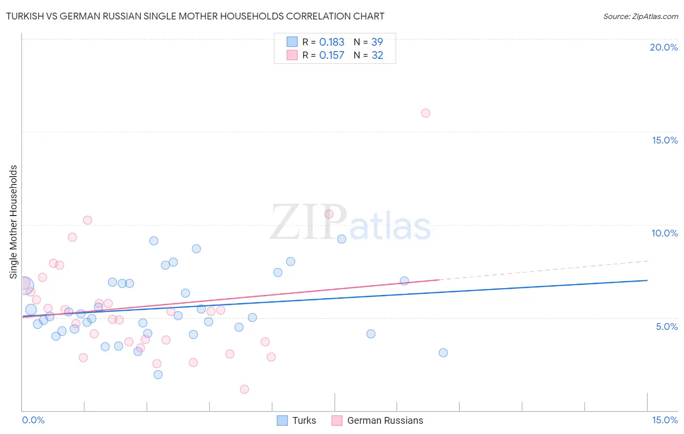 Turkish vs German Russian Single Mother Households