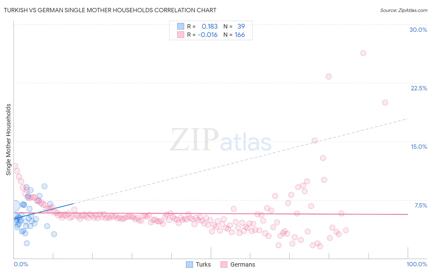 Turkish vs German Single Mother Households