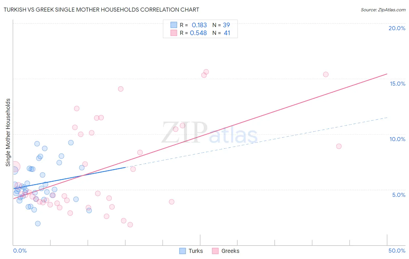 Turkish vs Greek Single Mother Households