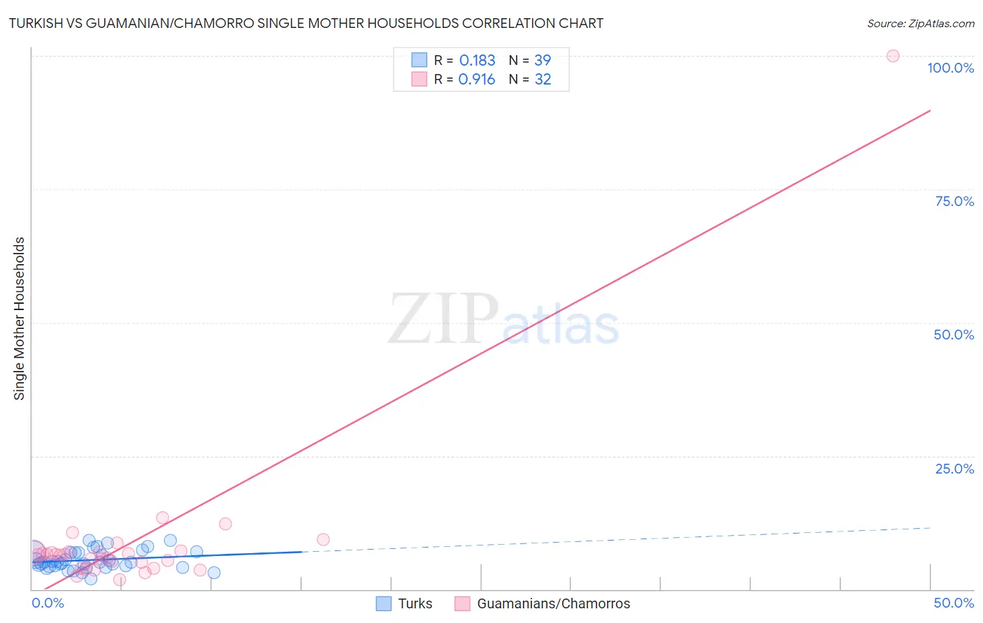 Turkish vs Guamanian/Chamorro Single Mother Households
