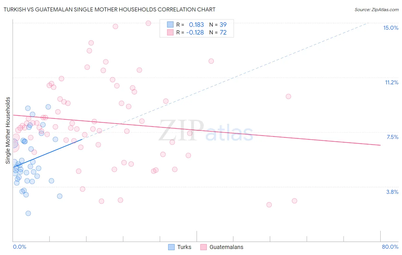 Turkish vs Guatemalan Single Mother Households