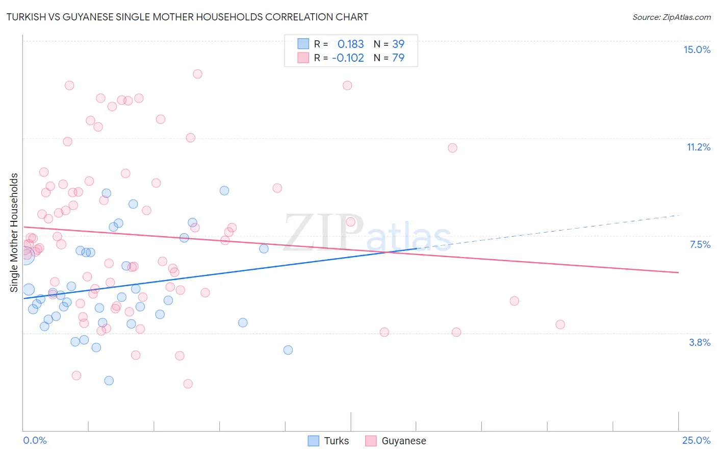 Turkish vs Guyanese Single Mother Households