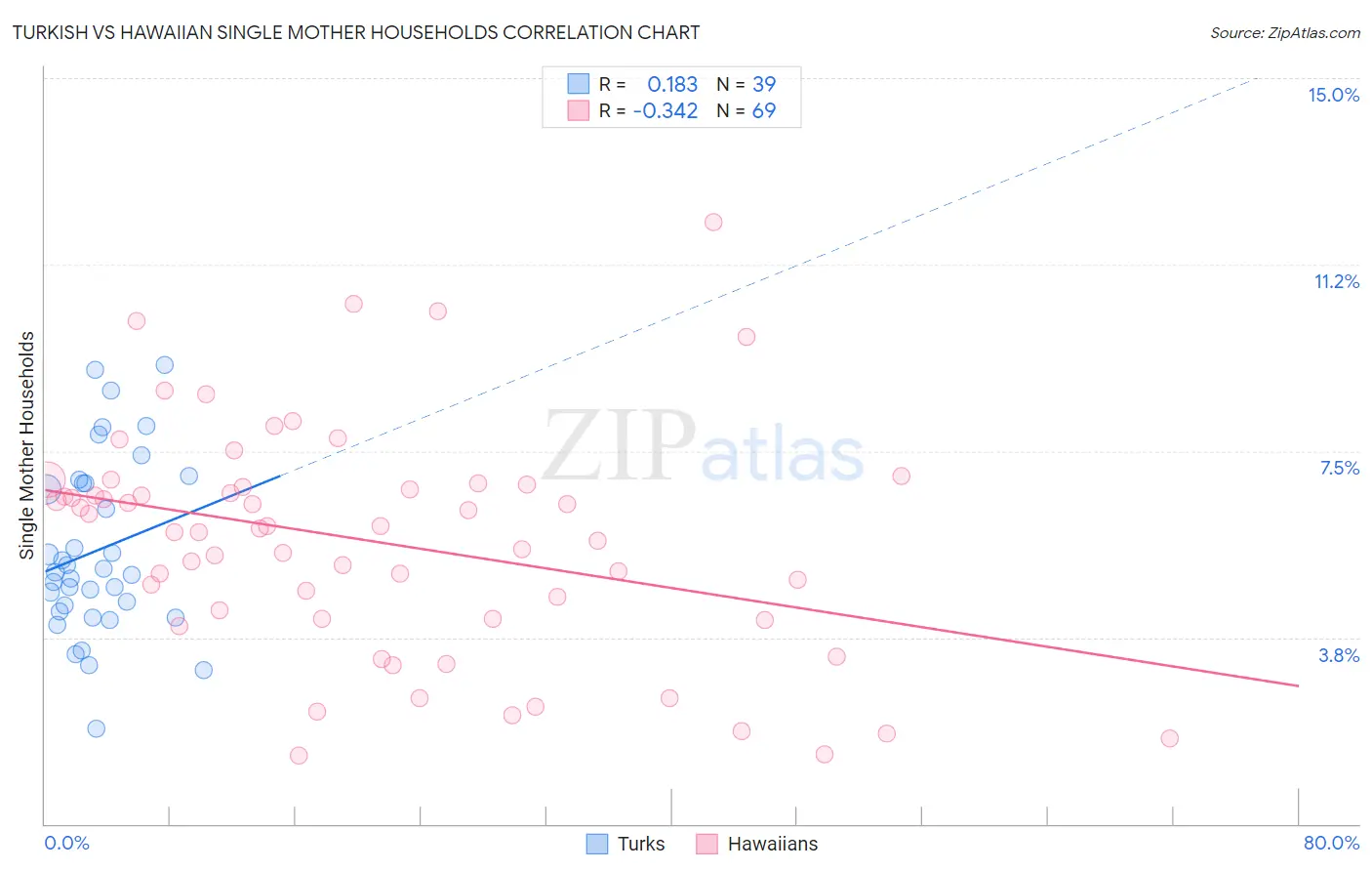 Turkish vs Hawaiian Single Mother Households