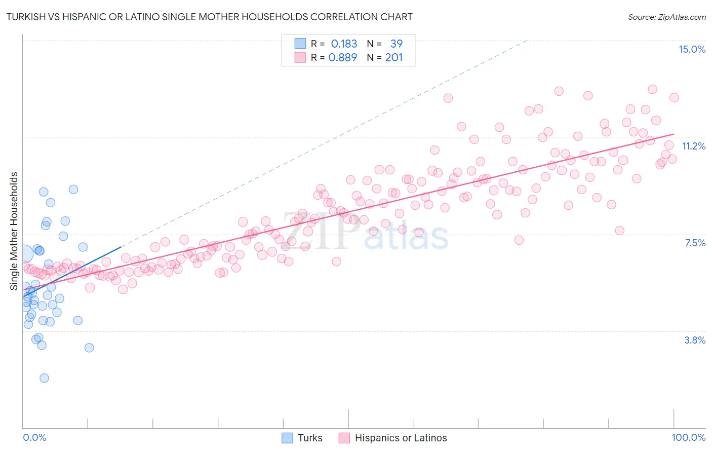 Turkish vs Hispanic or Latino Single Mother Households