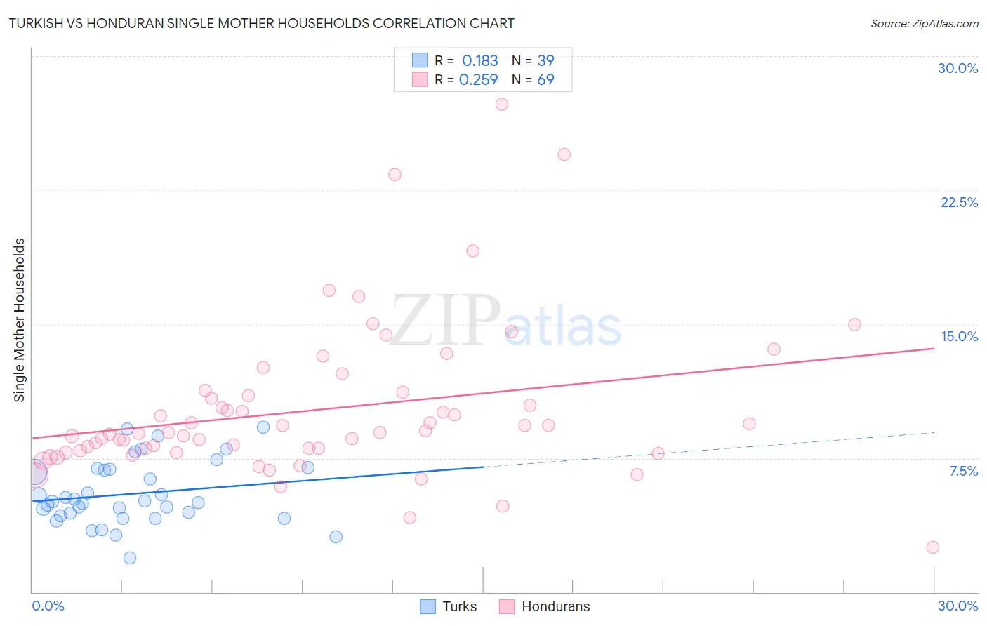 Turkish vs Honduran Single Mother Households