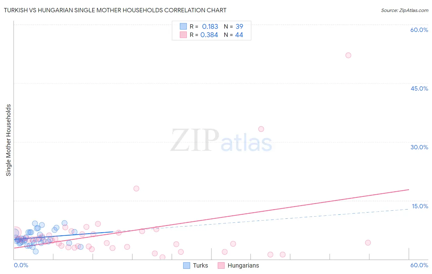 Turkish vs Hungarian Single Mother Households