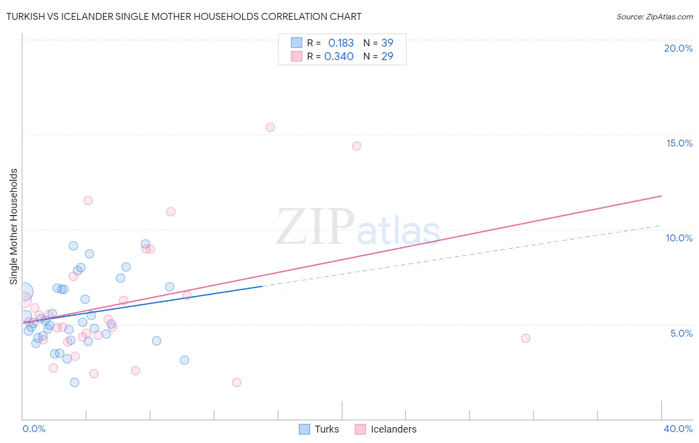 Turkish vs Icelander Single Mother Households