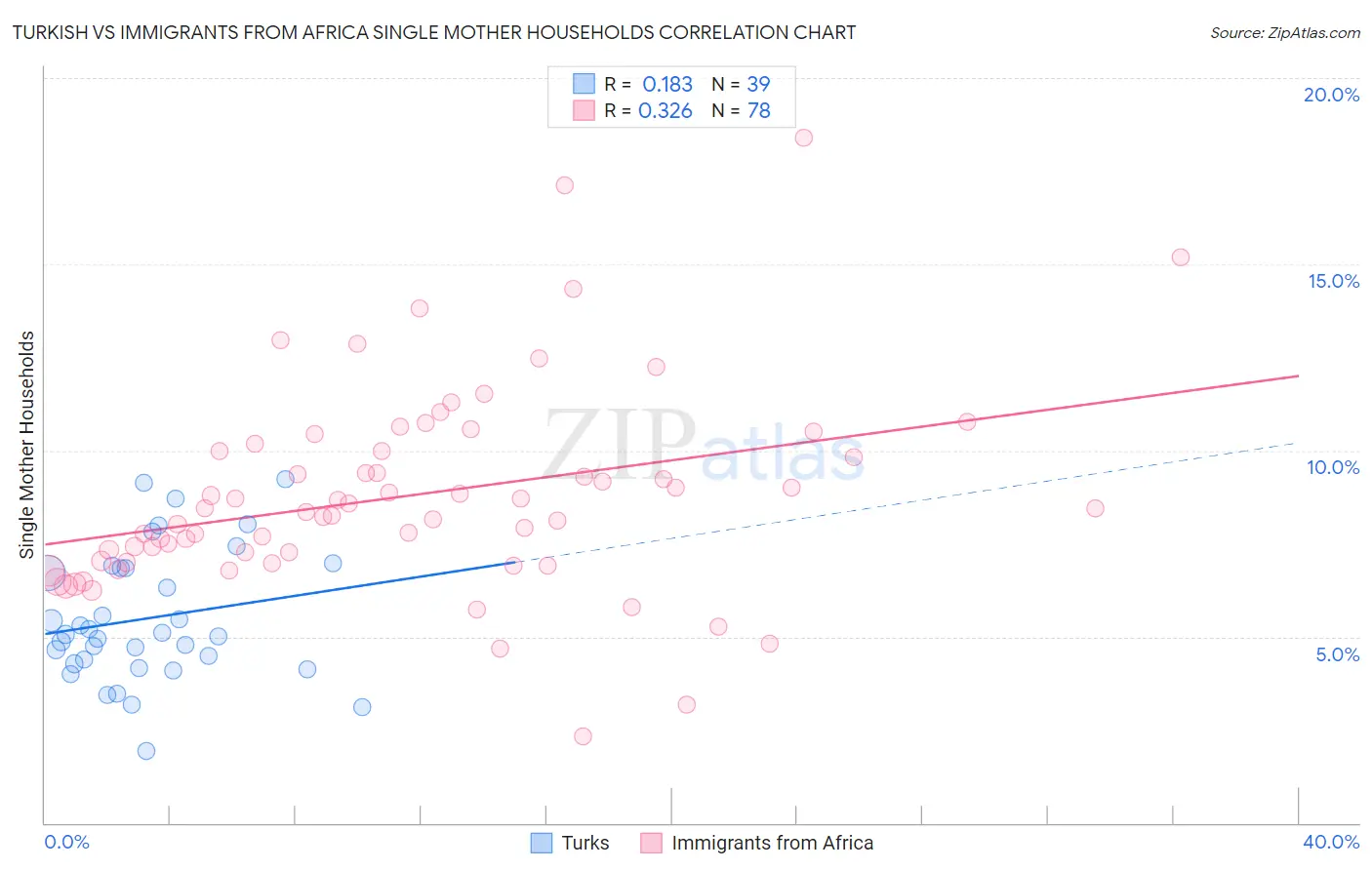 Turkish vs Immigrants from Africa Single Mother Households