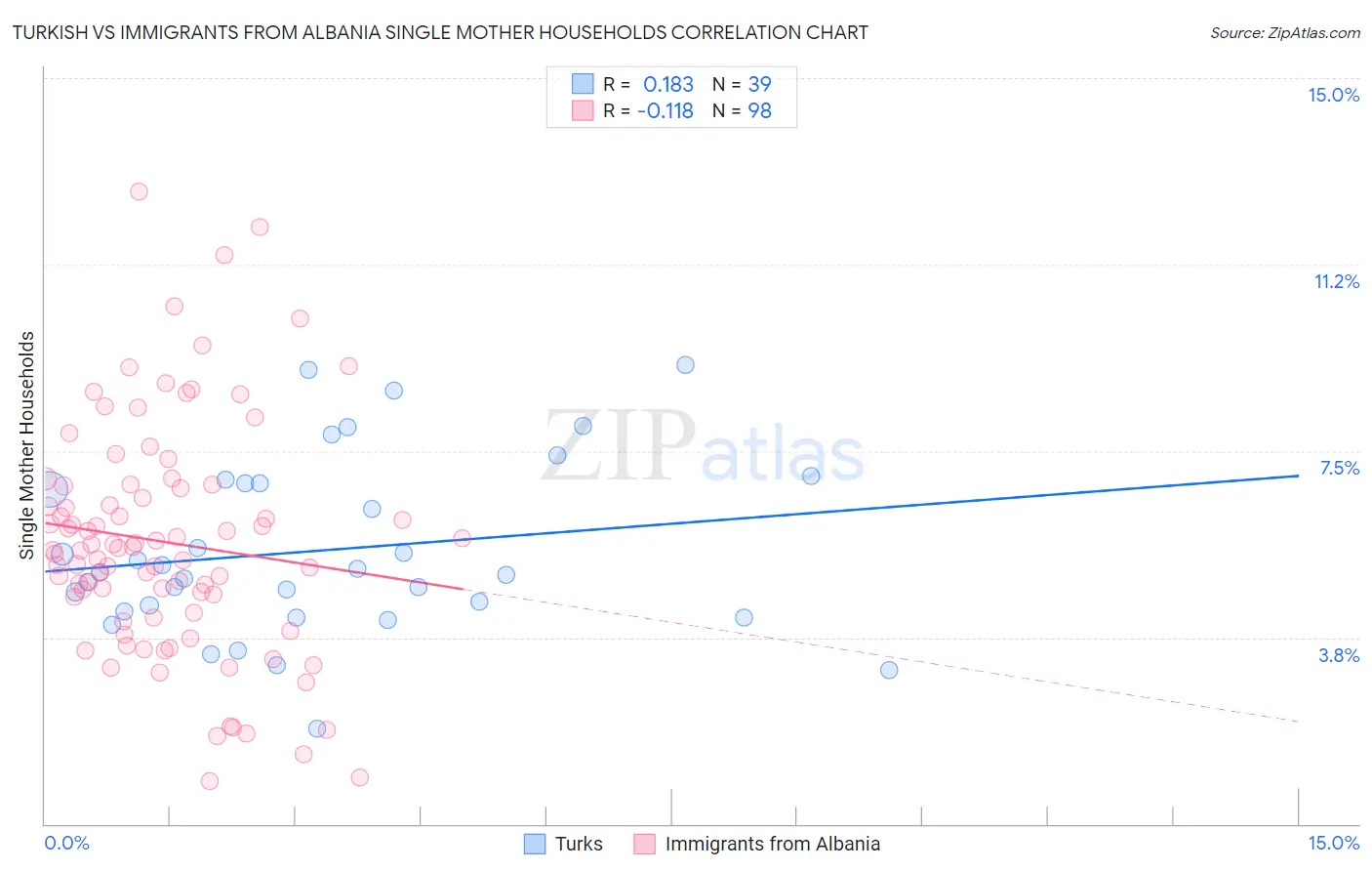 Turkish vs Immigrants from Albania Single Mother Households