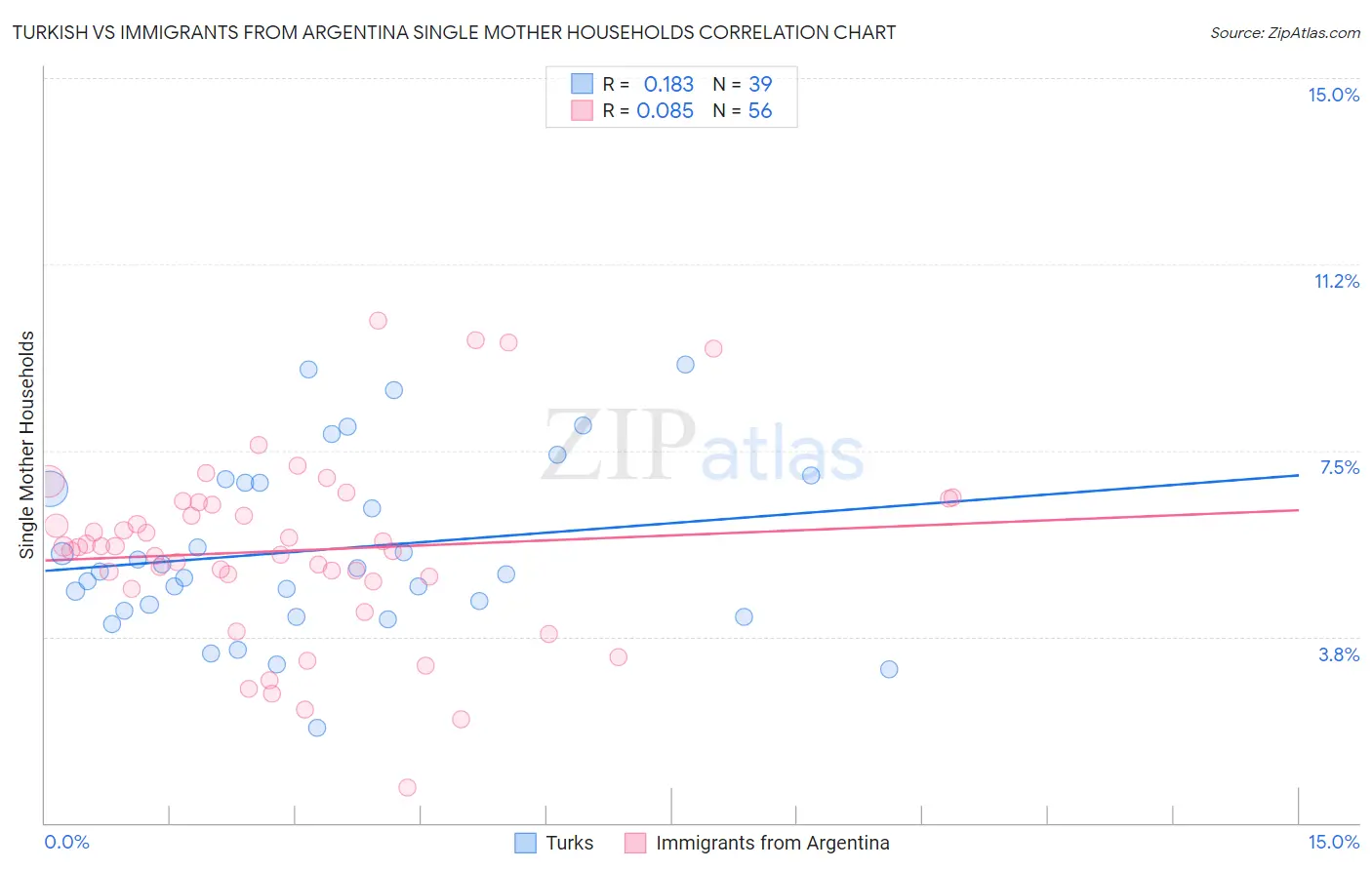Turkish vs Immigrants from Argentina Single Mother Households
