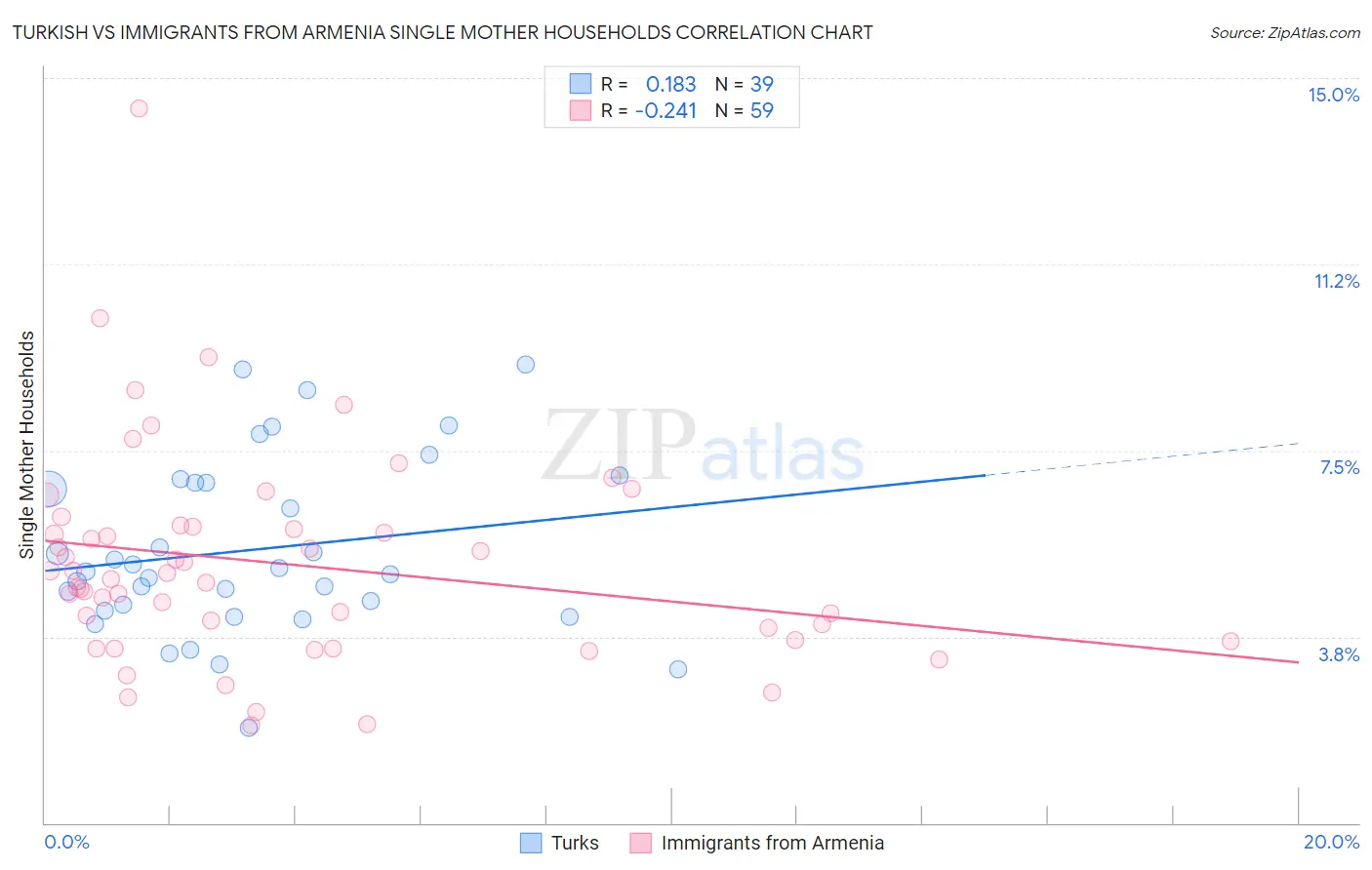 Turkish vs Immigrants from Armenia Single Mother Households