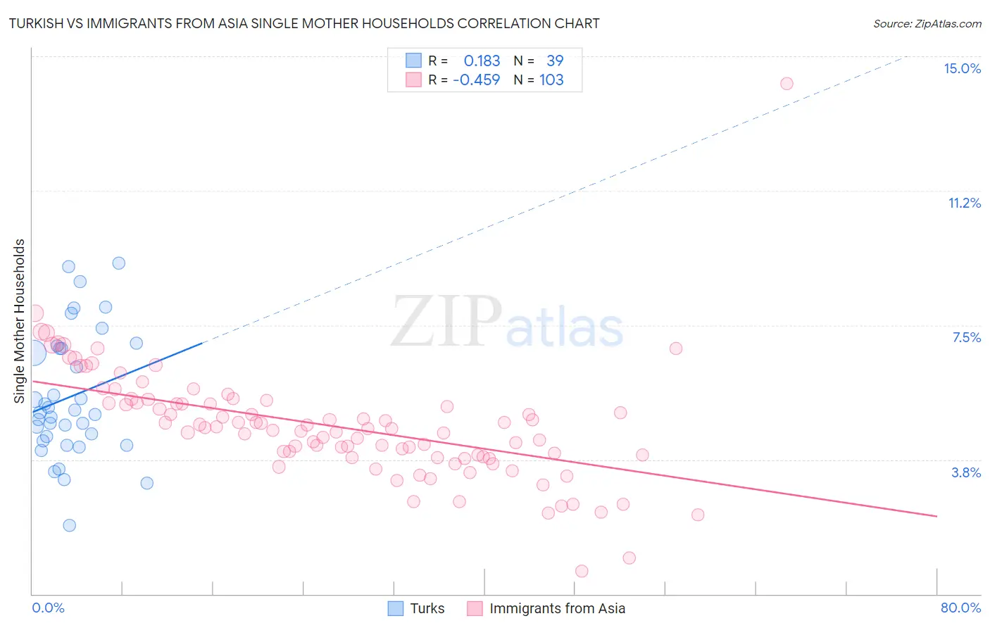 Turkish vs Immigrants from Asia Single Mother Households