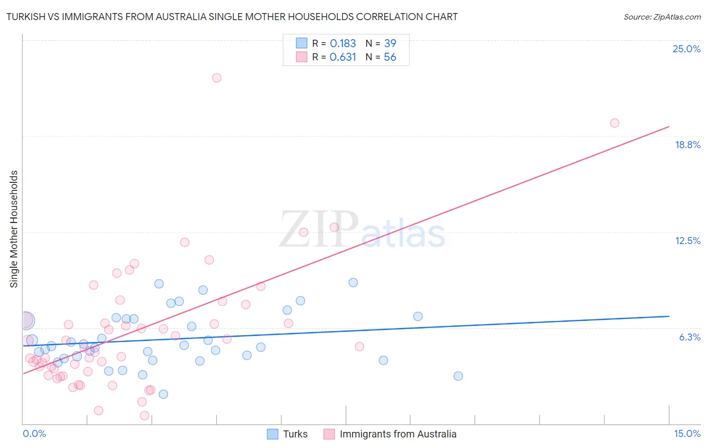 Turkish vs Immigrants from Australia Single Mother Households