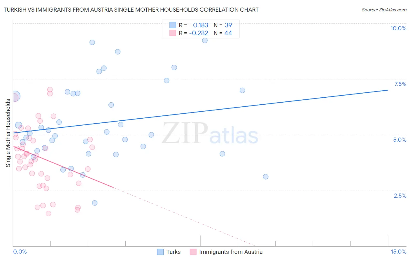 Turkish vs Immigrants from Austria Single Mother Households