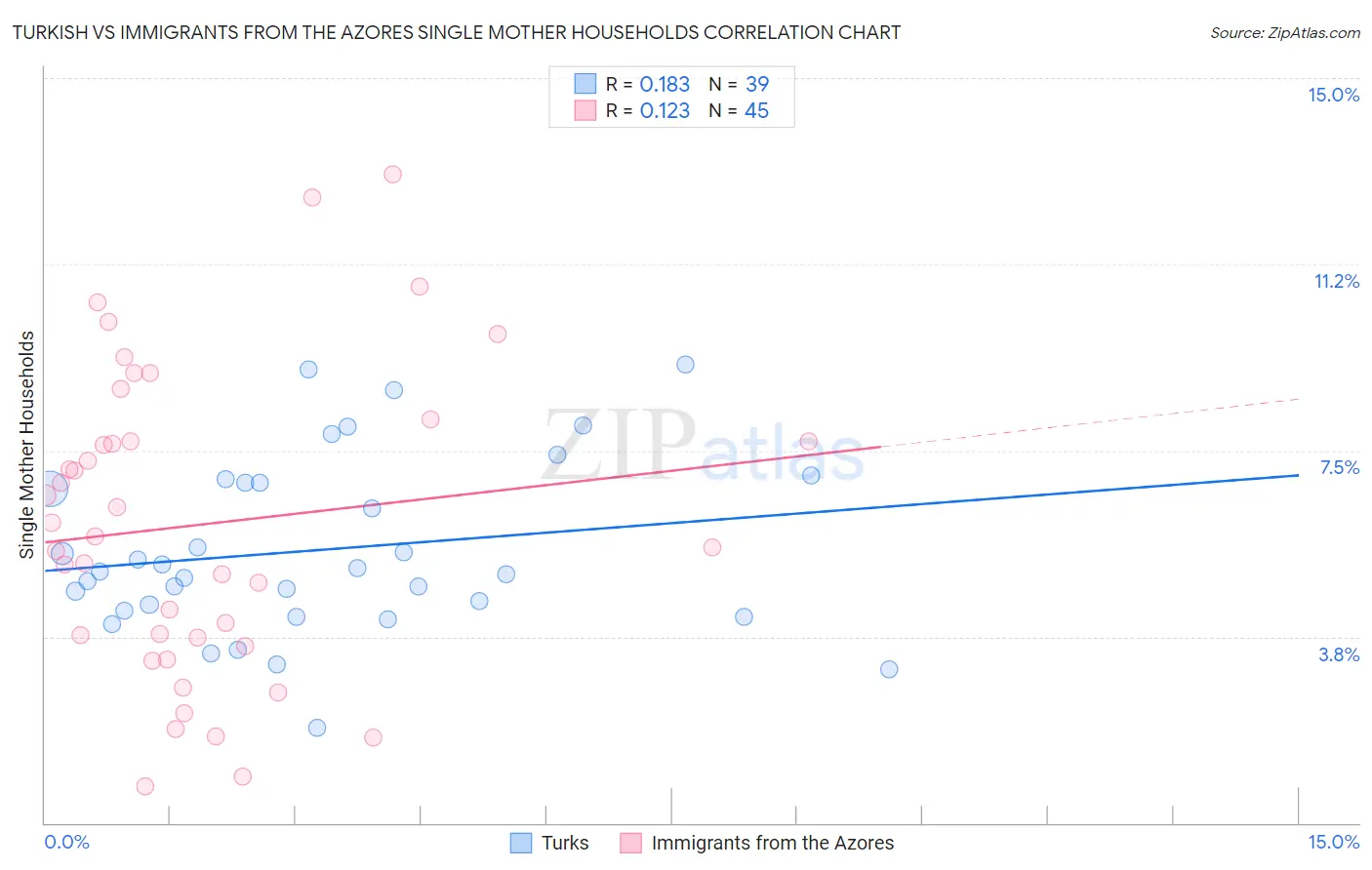 Turkish vs Immigrants from the Azores Single Mother Households