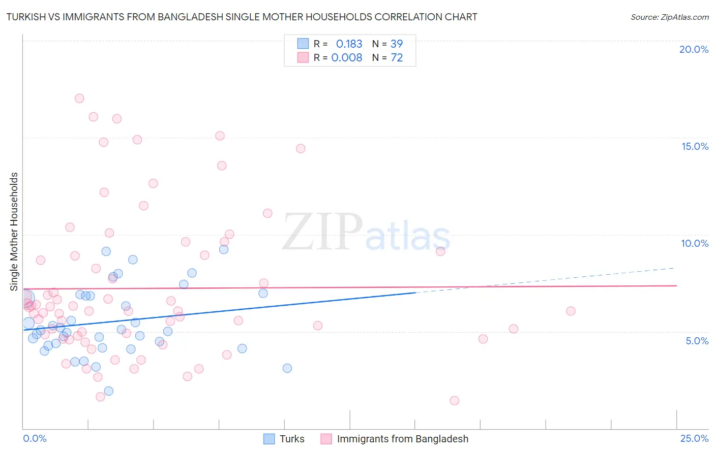 Turkish vs Immigrants from Bangladesh Single Mother Households