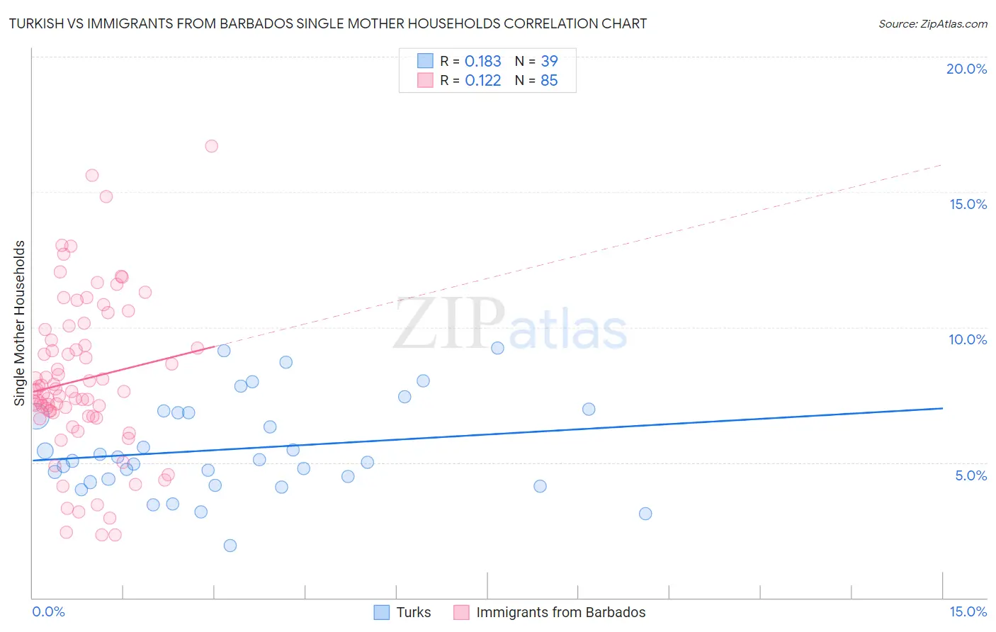 Turkish vs Immigrants from Barbados Single Mother Households