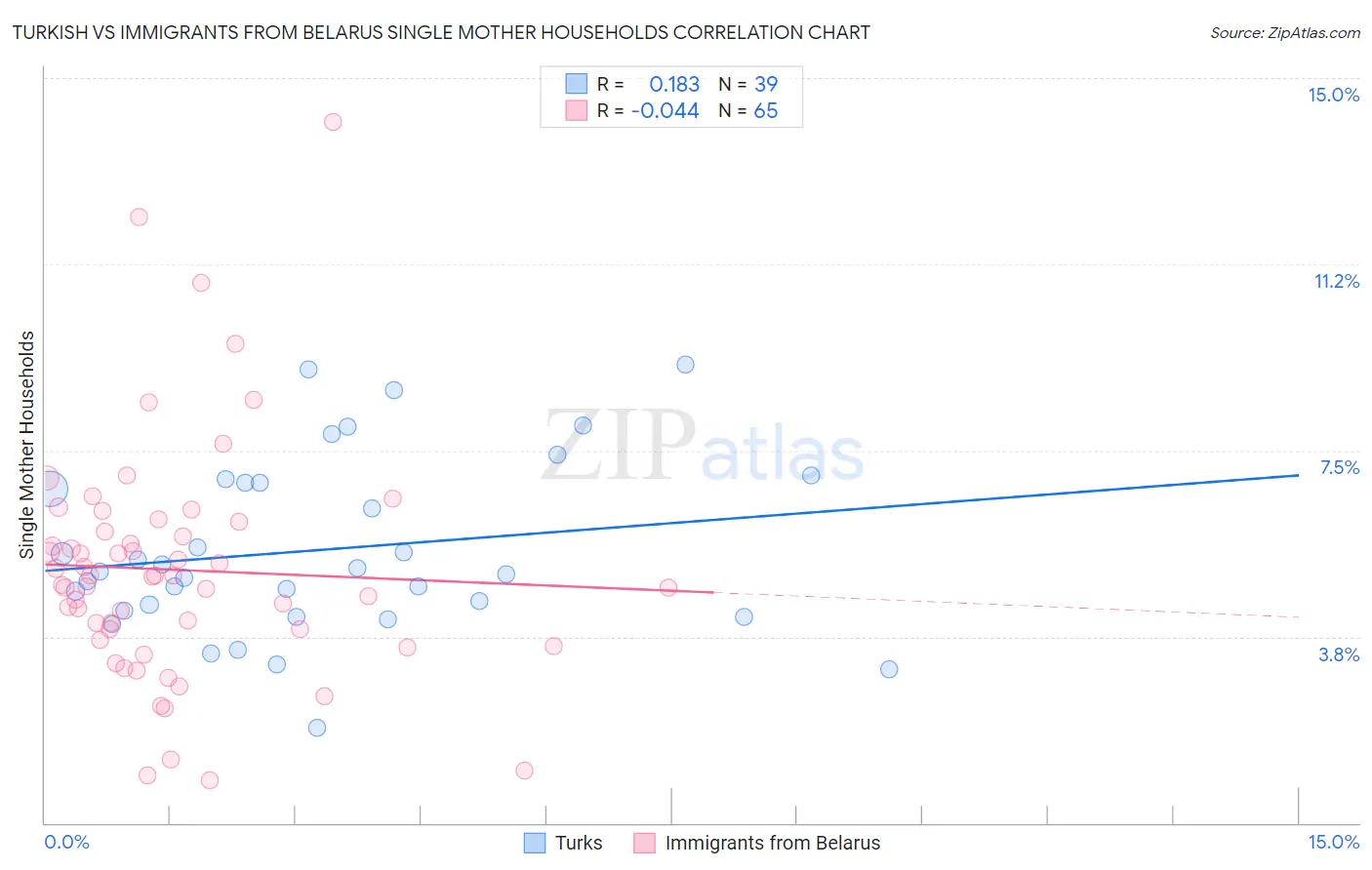 Turkish vs Immigrants from Belarus Single Mother Households