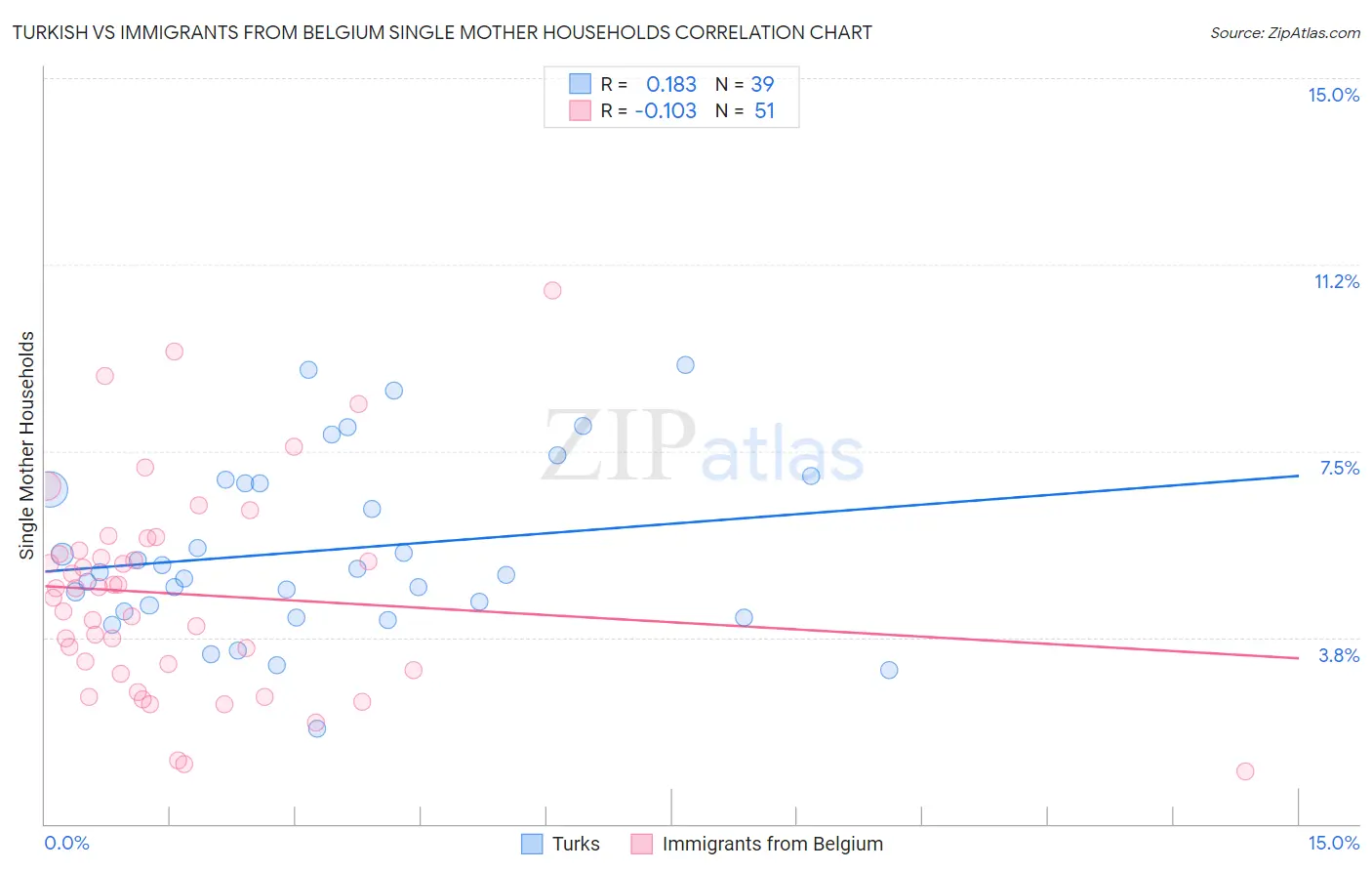 Turkish vs Immigrants from Belgium Single Mother Households