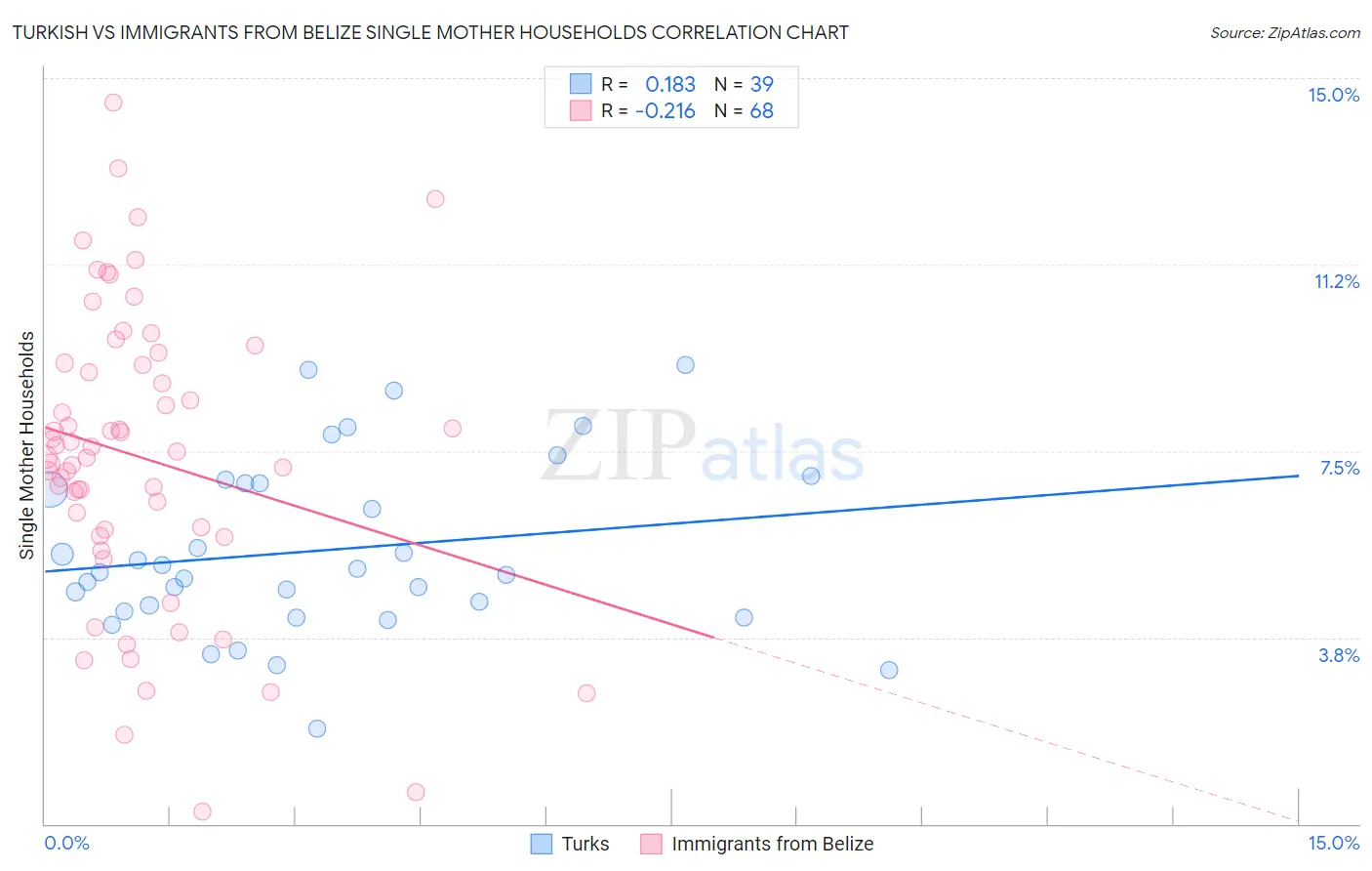 Turkish vs Immigrants from Belize Single Mother Households