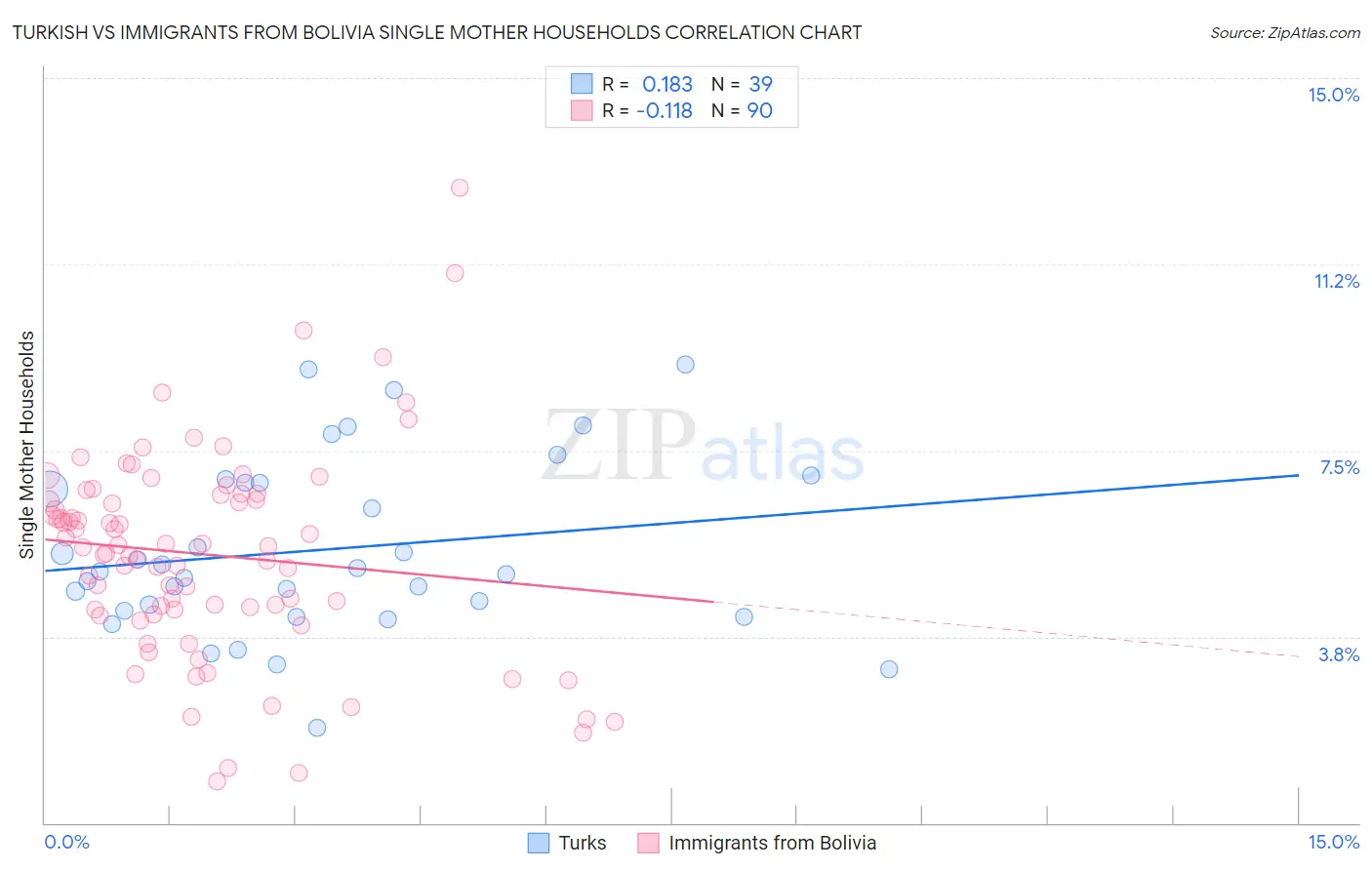 Turkish vs Immigrants from Bolivia Single Mother Households