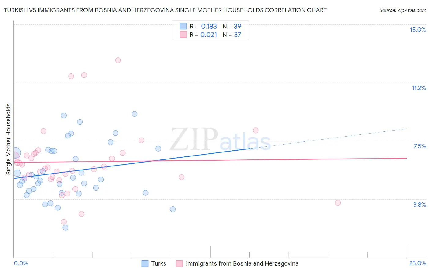 Turkish vs Immigrants from Bosnia and Herzegovina Single Mother Households