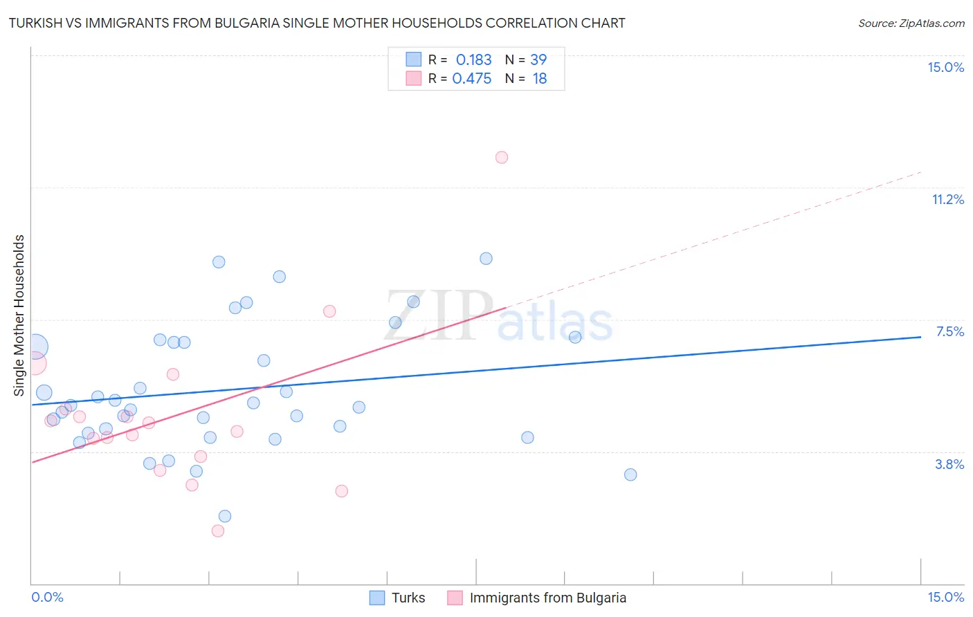 Turkish vs Immigrants from Bulgaria Single Mother Households