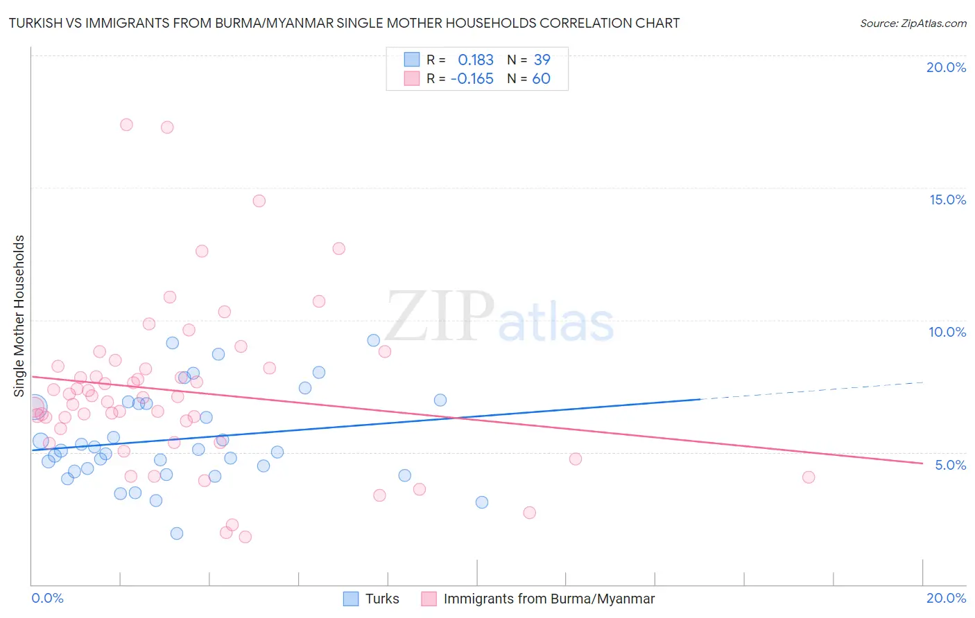 Turkish vs Immigrants from Burma/Myanmar Single Mother Households