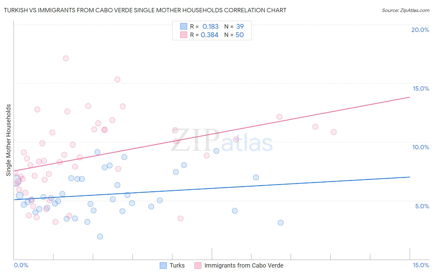 Turkish vs Immigrants from Cabo Verde Single Mother Households