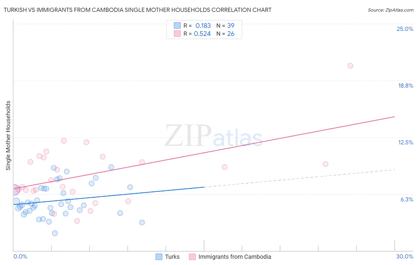 Turkish vs Immigrants from Cambodia Single Mother Households