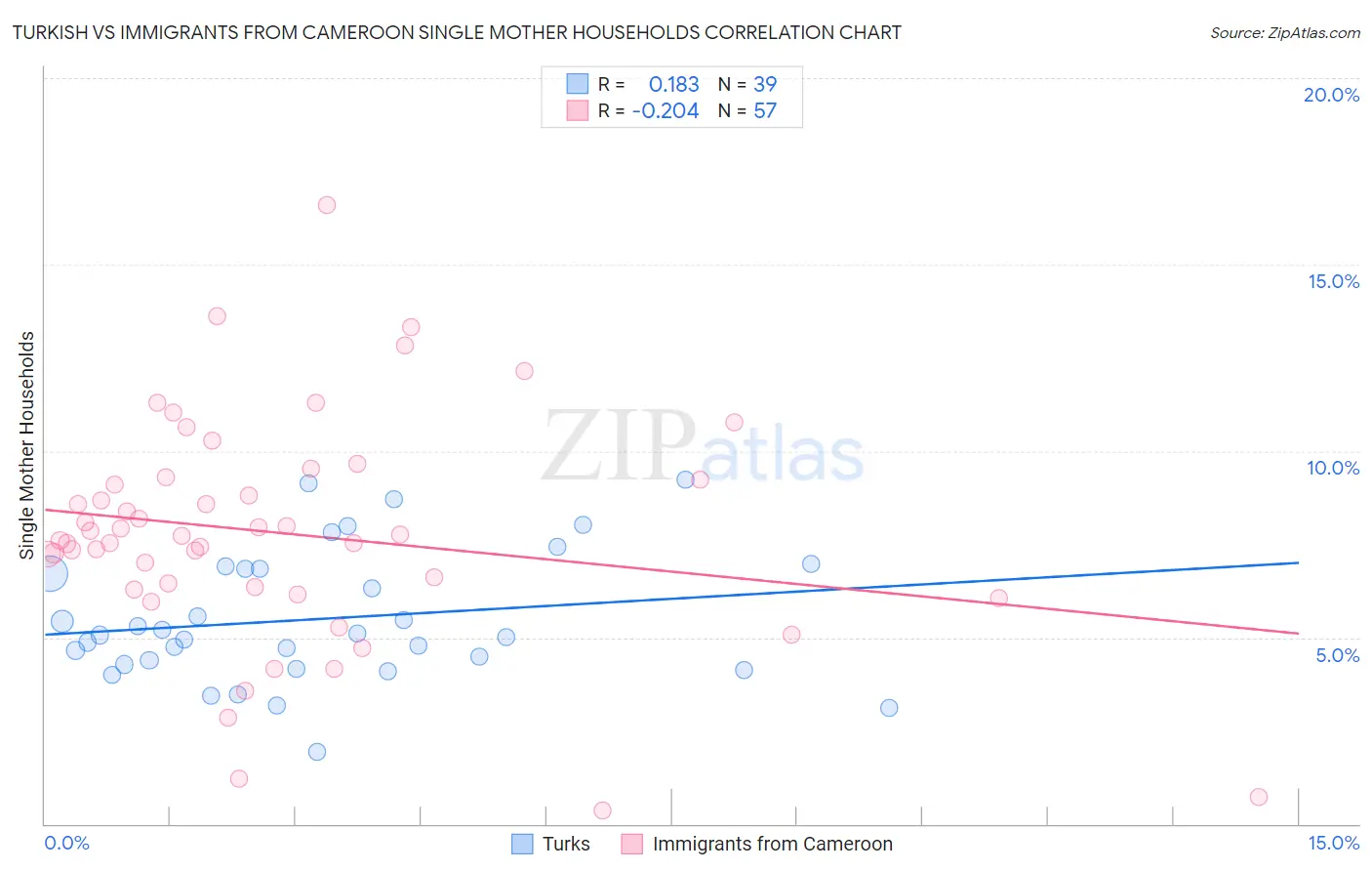 Turkish vs Immigrants from Cameroon Single Mother Households