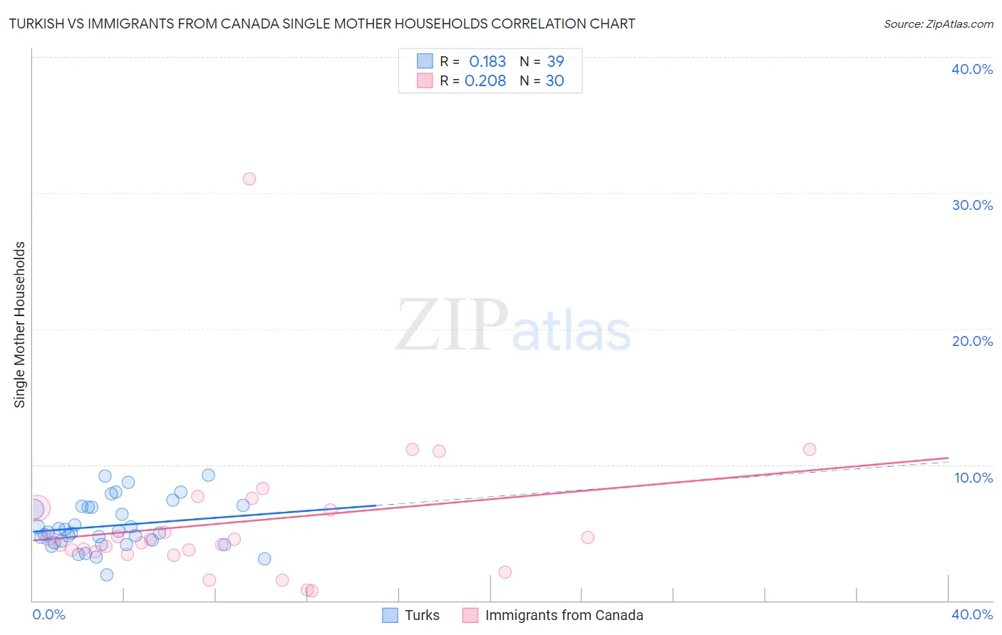 Turkish vs Immigrants from Canada Single Mother Households