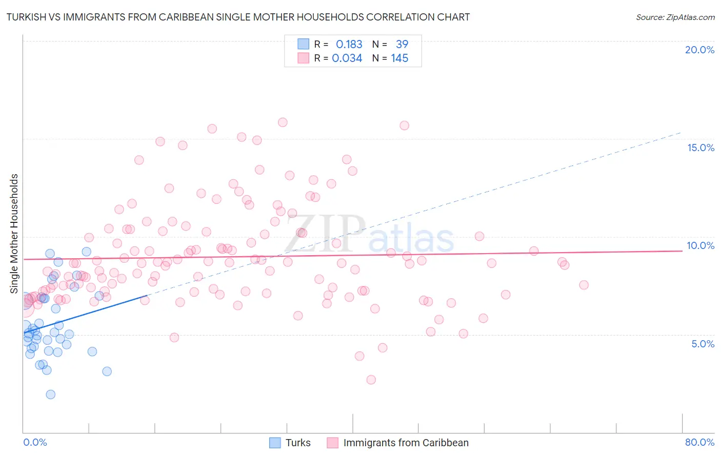 Turkish vs Immigrants from Caribbean Single Mother Households