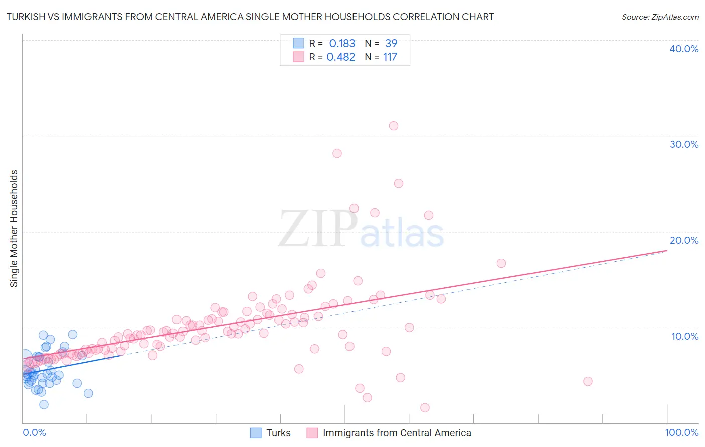 Turkish vs Immigrants from Central America Single Mother Households