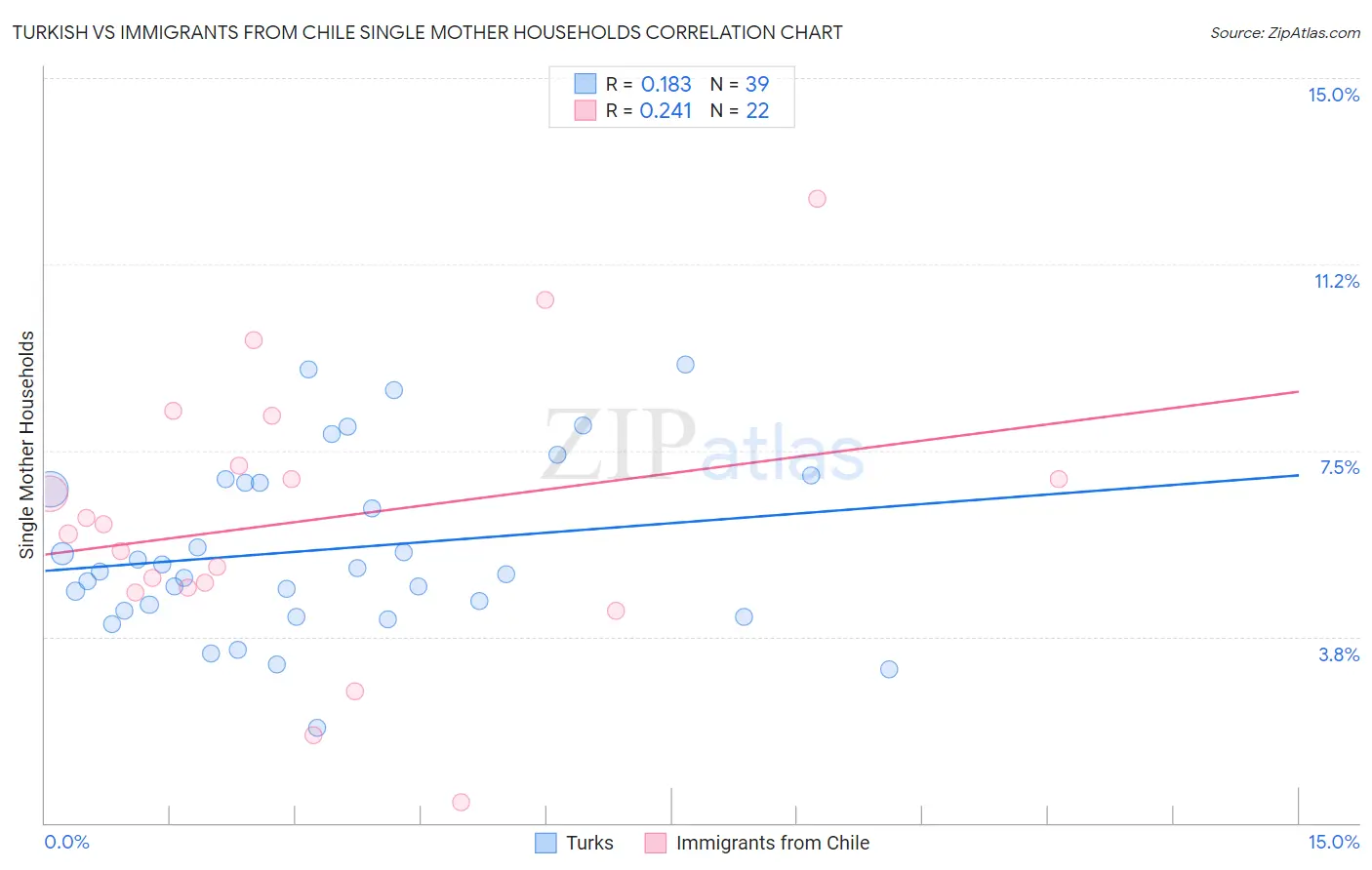 Turkish vs Immigrants from Chile Single Mother Households
