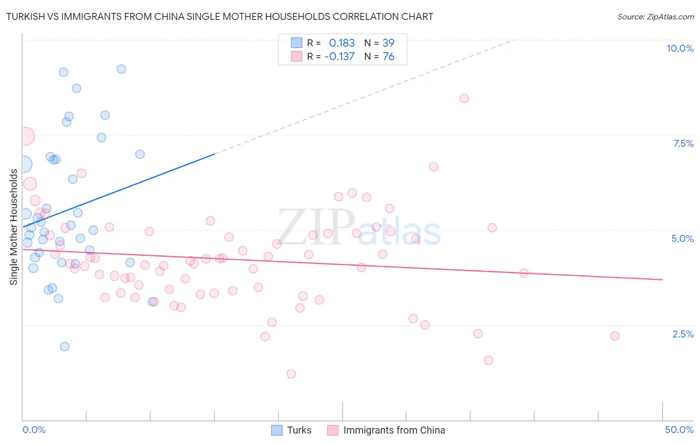 Turkish vs Immigrants from China Single Mother Households