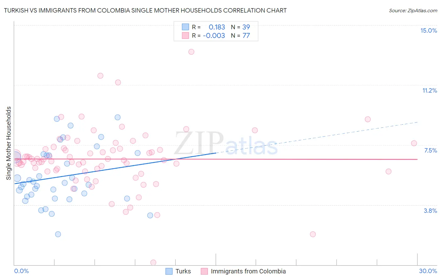 Turkish vs Immigrants from Colombia Single Mother Households