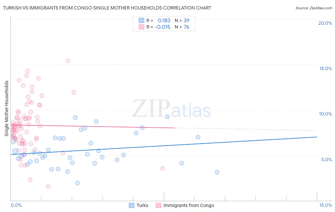 Turkish vs Immigrants from Congo Single Mother Households