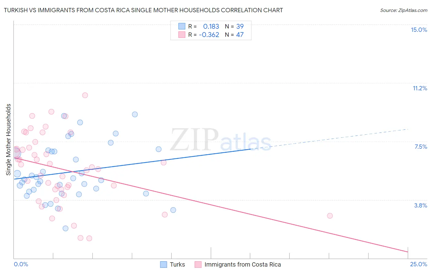 Turkish vs Immigrants from Costa Rica Single Mother Households