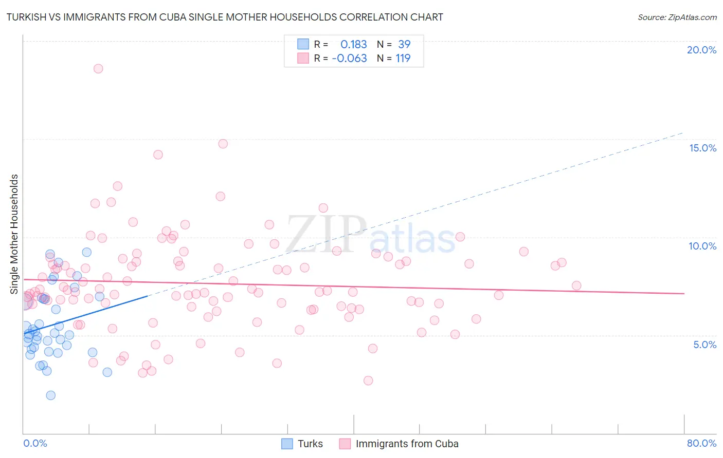 Turkish vs Immigrants from Cuba Single Mother Households
