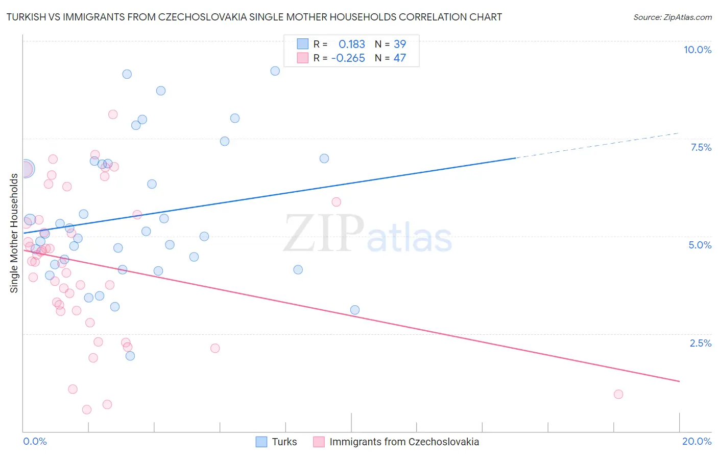 Turkish vs Immigrants from Czechoslovakia Single Mother Households