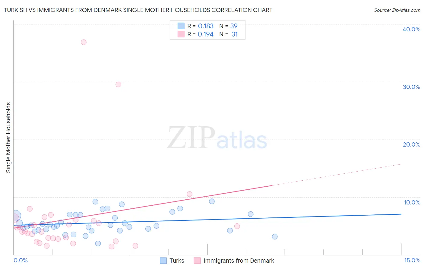 Turkish vs Immigrants from Denmark Single Mother Households