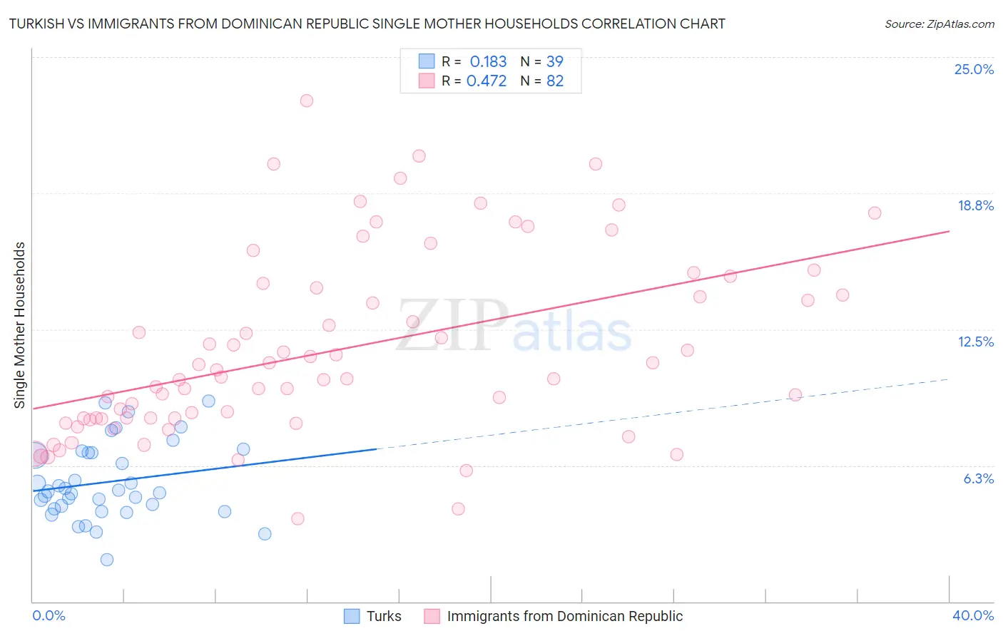 Turkish vs Immigrants from Dominican Republic Single Mother Households