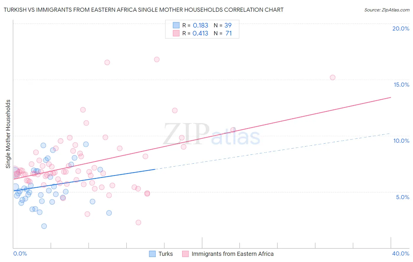 Turkish vs Immigrants from Eastern Africa Single Mother Households