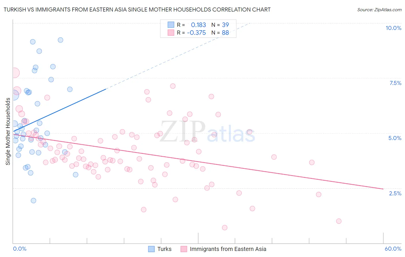 Turkish vs Immigrants from Eastern Asia Single Mother Households