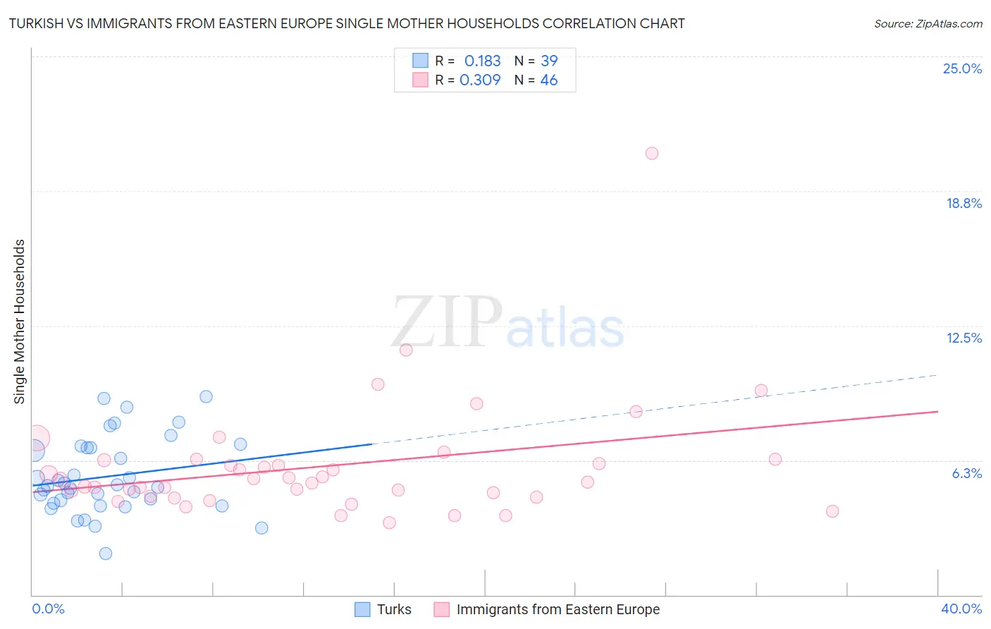 Turkish vs Immigrants from Eastern Europe Single Mother Households